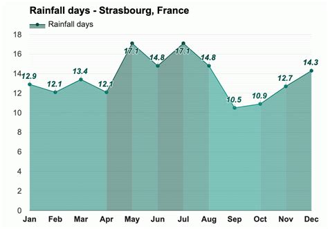 Yearly & Monthly weather - Strasbourg, France