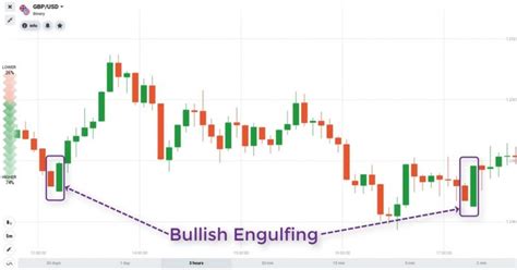 What Is Bullish Engulfing Candle Pattern? Meaning And Strategy