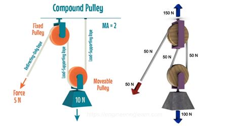 Types of Pulley - Engineering Learner