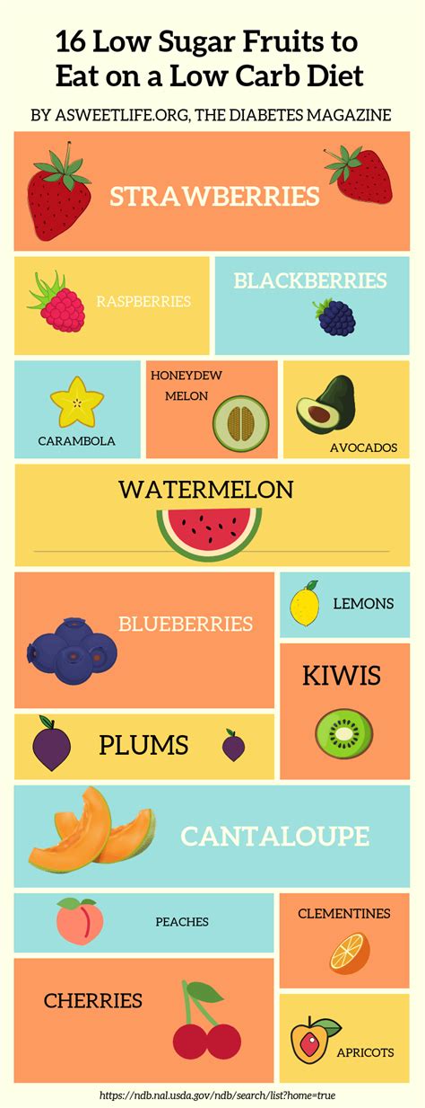 16 Low Sugar Fruits to Eat on a Low Carb Diet | No carb diets, No sugar diet, Low sugar