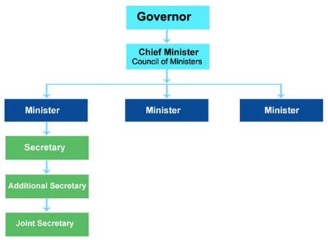 Government of India, Constitution of India, Administration of India