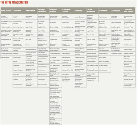 What is the Mitre Att&ck Framework? - CrowdStrike