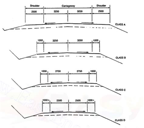 Road Width | What is the width of a road? - Civil learners