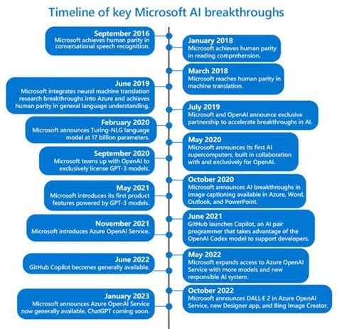 ChatGPT Coming Soon To Azure OpenAI Services