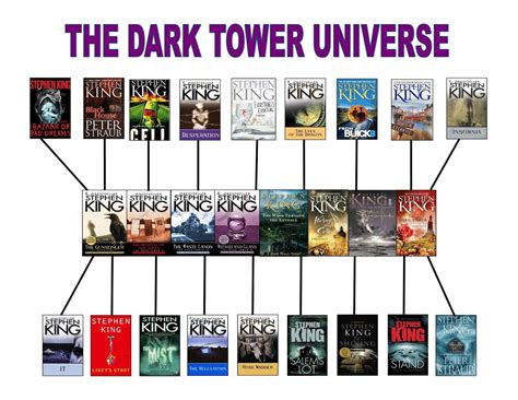 The Dark Tower Universe | Stephen king books, Stephen king, The dark tower