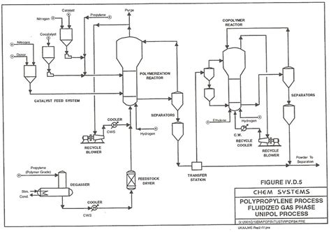 Polypropylene UNIPOL Technology - POLYFILL