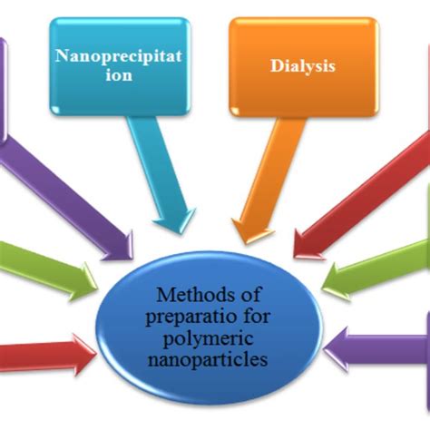 Solvent evaporation method of preparation for nanoparticles | Download ...