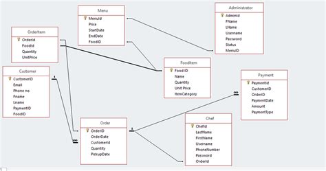 Online Food Ordering System Database Design - Captions Trend