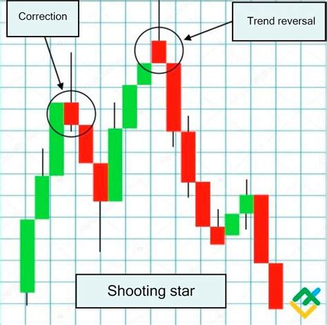 Shooting Star Candlestick Pattern - Beginner's Guide | LiteFinance