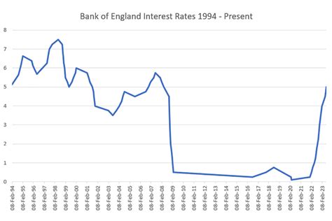 Bank raises UK Interest Rate to 5% - ChannelX