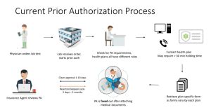 The Shocking Truth about Prior Authorizations in Healthcare