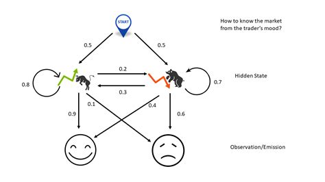 Hidden Markov Chain and Stock Market Regimes | Quantitative Trading and Systematic Investing