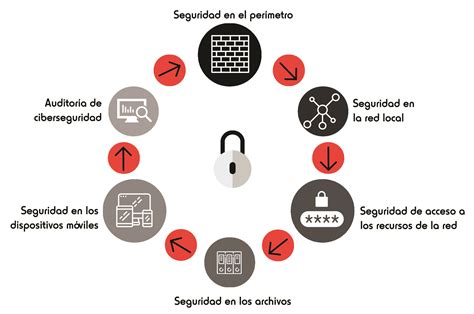 Gráfica circular ciberseguridad - Fadrell Grupo Tecnológico ...