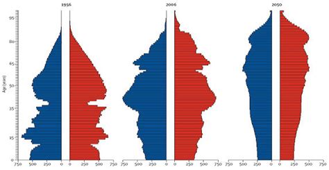 World Population age-and gender-structure in 1956, 2006 and projected... | Download Scientific ...