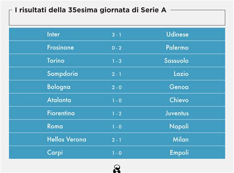 Serie A, risultati e classifica della 35esima giornata - Il Post