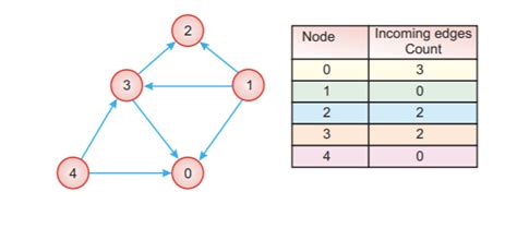 Topological Sorting Algorithm