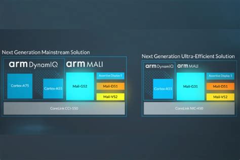 Arm's New Mali-G52 & Mali-G31 GPUs Focus On Machine Learning and Power Consumption