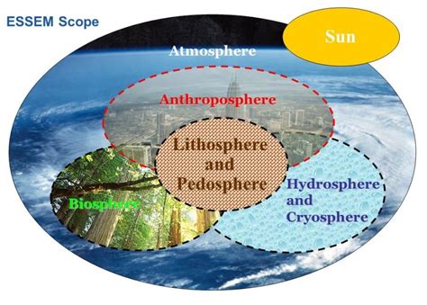 Atmosphere Pedosphere Lithosphere Biosphere Hydrosphere Cryosphere Geosphere Anthrosphere ...