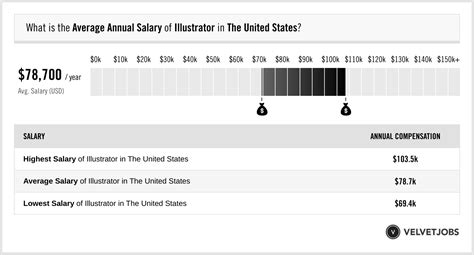 Illustrator Salary (Actual 2024 | Projected 2025) | VelvetJobs