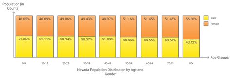 Nevada’s Population in 2024 - Everything You Need to Know - Nch Stats