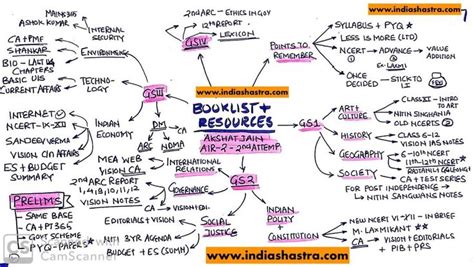 Akshat-Jain-Booklist-UPSC-mindmap | Book lists, Ias notes, Reading for beginners