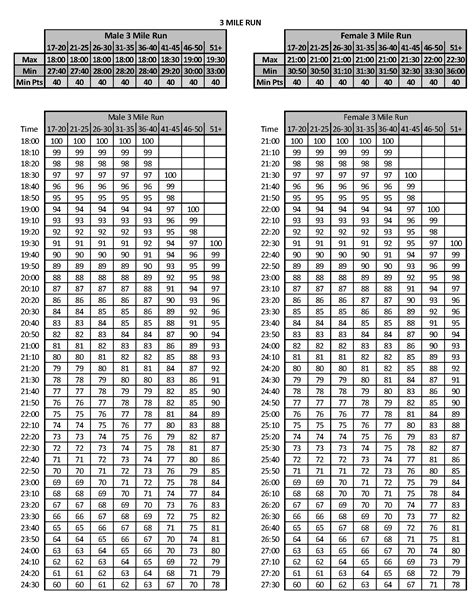 Pft Cft Chart Usmc Life - vrogue.co