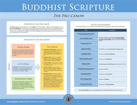 Understanding the Buddhist Scriptures for Beginners - Alan Peto