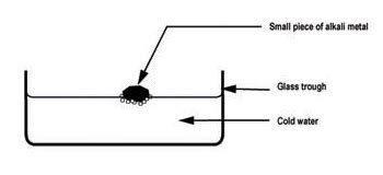 Suka Chemistry: Reaction of Alkali Metals with Water