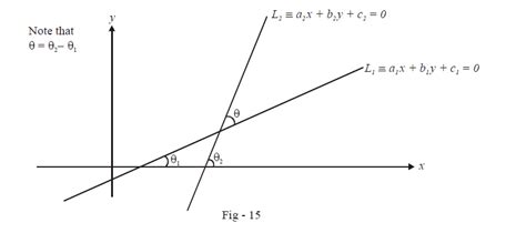 Point And Angle Of Intersection Of Two Straight Lines | What is Point ...