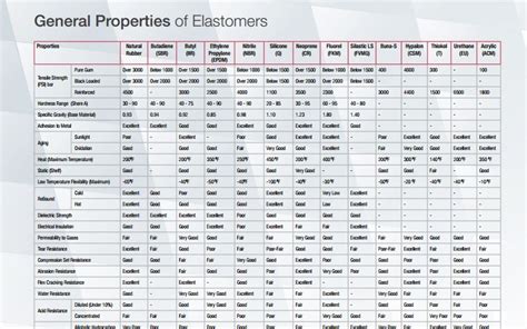 General Properties of Elastomers | Phelps Industrial Products