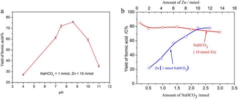 Effect of the initial pH (a) and the amount of NaHCO3 and Zn (b) on the... | Download Scientific ...