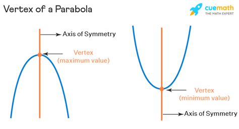 Vertex of a Parabola - Formula | How to Find Vertex?