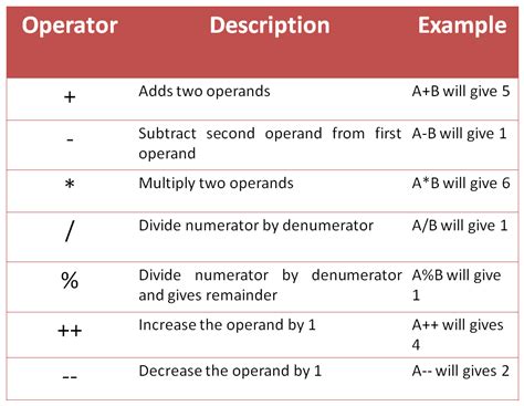 Operators in Java