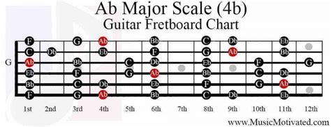 Ab Major scale charts for Guitar and Bass 🎸 E Major, Major Scale, Guitar Fretboard Chart, Guitar ...