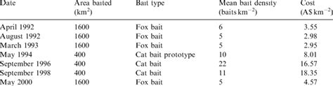 Details of a regime of aerial baiting to control introduced predators... | Download Table