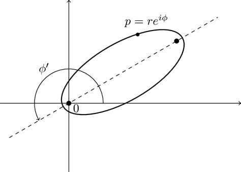 The polar equation of an ellipse as in formula (5): notice that... | Download Scientific Diagram