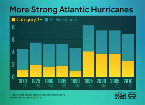 Earth’s Forecast: Hurricanes and Climate Change – Exhibits