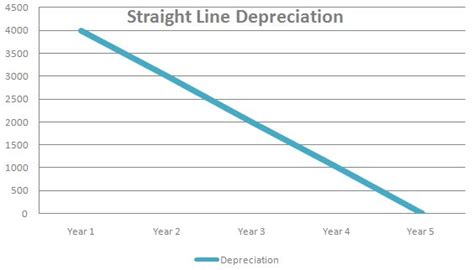 Straight Line Depreciation - Free Download And Examples