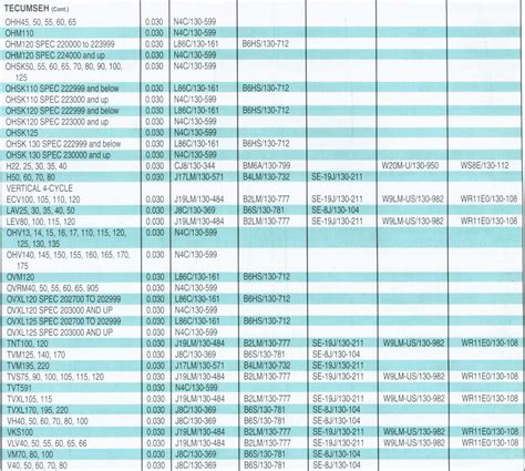 Tecumseh Spark Plug | Tecumseh Spark Plug Chart | PSEP.biz