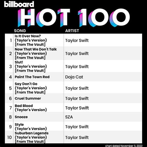 Taylor Swift estende reinado na Billboard 100 com '1989'