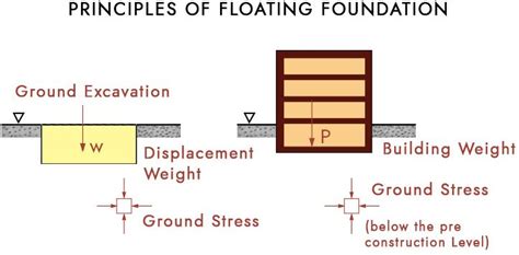 What Is Floating Foundation? Advantages & Disadvantages