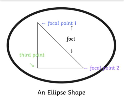 What is an Ellipse? | Shape | Teaching Wiki | Twinkl