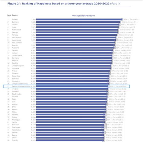 Taiwan ranks as 4th happiest country in Asia: report - Focus Taiwan