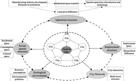 Theoretical model for urban agglomeration (UA) research | Download ...