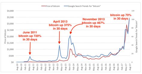 Bitcoin Price Evolution History - #1 Simple Bitcoin Price History Chart ...