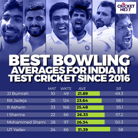 In Numbers: How India Have Dominated Test Cricket in Recent Times - News18