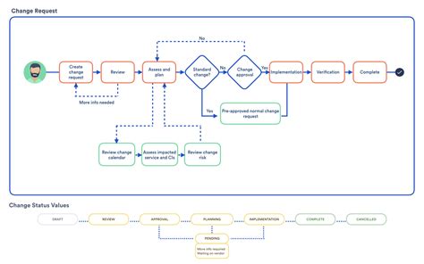 Managing changes with your IT service desk | Jira Service Management ...