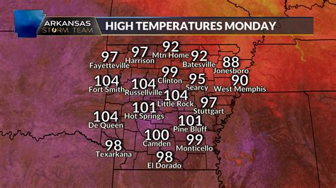 Central Arkansas saw the hottest temperature in 6 years Monday! | KARK