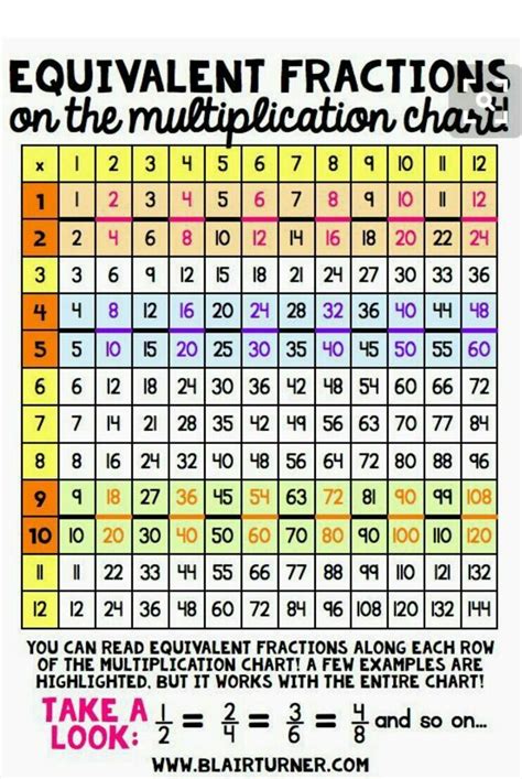 Equivalent fractions chartDyscalculia Headlines