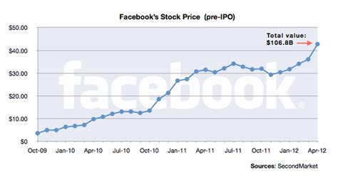 Here's the chart that explains Facebook's IPO mess - CNET